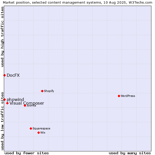 Market position of Visual Composer vs. DocFX vs. phpwind