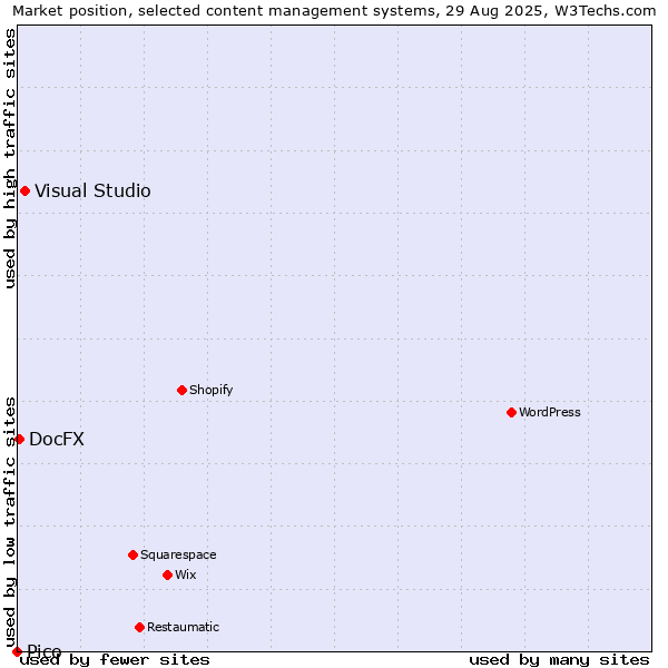 Market position of Visual Studio vs. DocFX vs. Pico