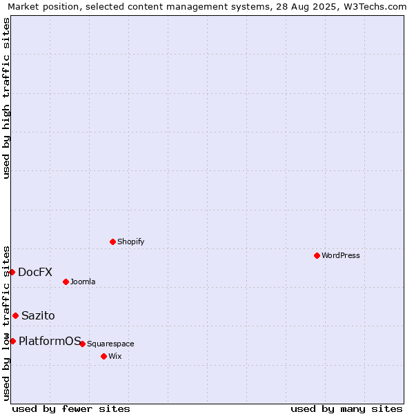 Market position of Sazito vs. PlatformOS vs. DocFX