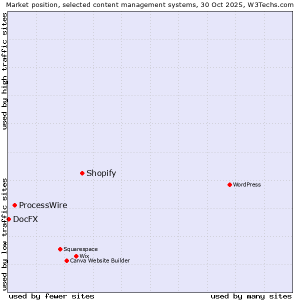 Market position of Shopify vs. ProcessWire vs. DocFX
