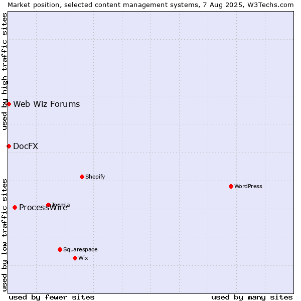 Market position of ProcessWire vs. Web Wiz Forums vs. DocFX