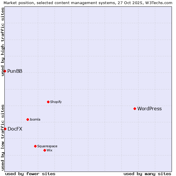 Market position of WordPress vs. DocFX vs. PunBB