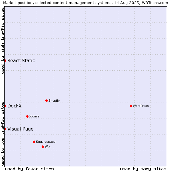 Market position of Visual Page vs. React Static vs. DocFX