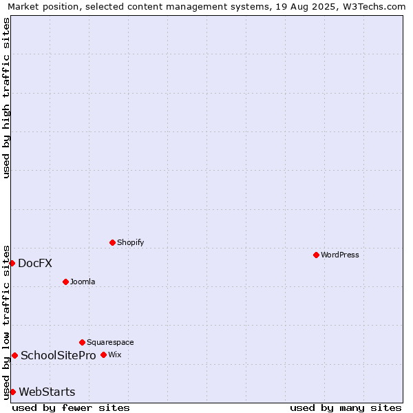 Market position of SchoolSitePro vs. WebStarts vs. DocFX