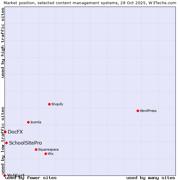 Market position of SchoolSitePro vs. DocFX vs. Yo!Kart