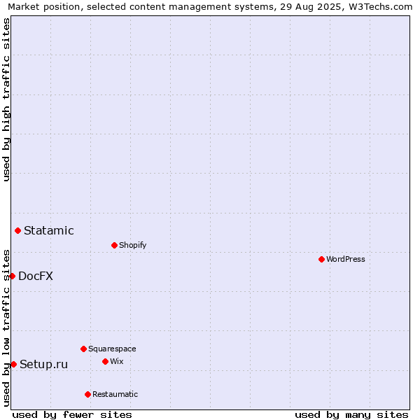 Market position of Statamic vs. Setup.ru vs. DocFX