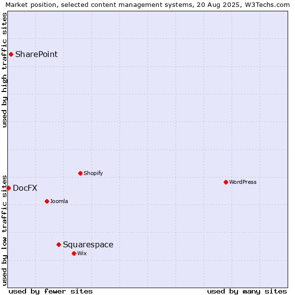 Market position of Squarespace vs. SharePoint vs. DocFX