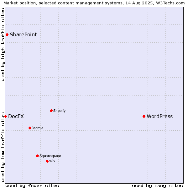 Market position of WordPress vs. SharePoint vs. DocFX
