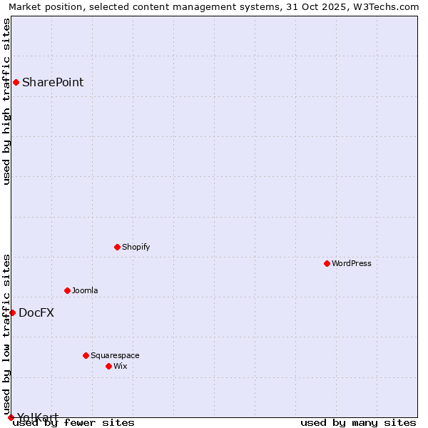 Market position of SharePoint vs. DocFX vs. Yo!Kart