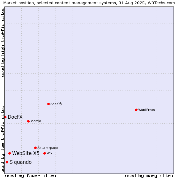 Market position of WebSite X5 vs. Siquando vs. DocFX