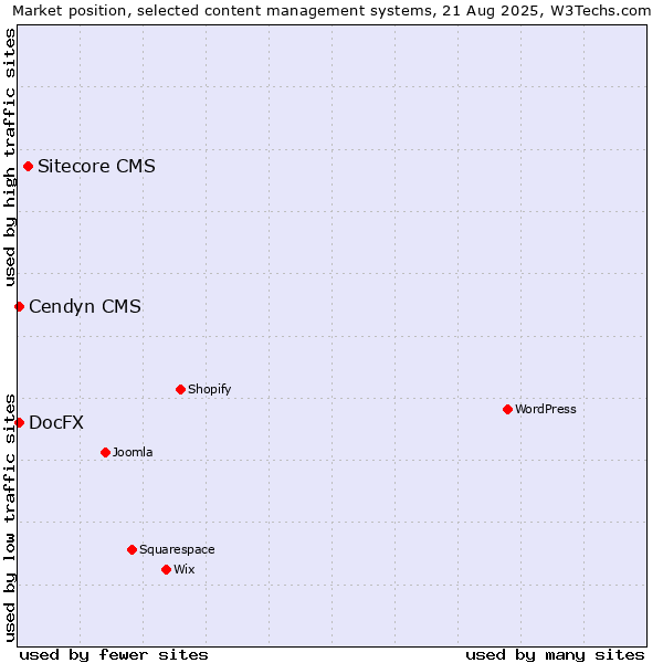 Market position of Sitecore CMS vs. Cendyn CMS vs. DocFX