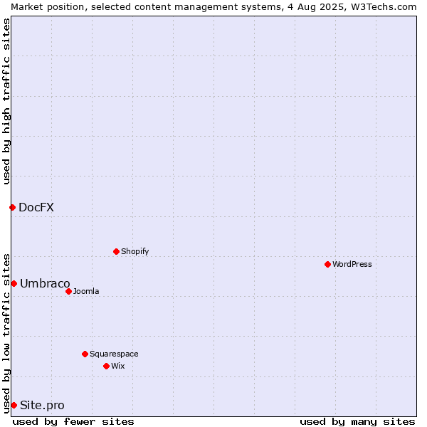 Market position of Umbraco vs. Site.pro vs. DocFX