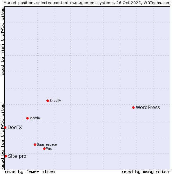 Market position of WordPress vs. Site.pro vs. DocFX