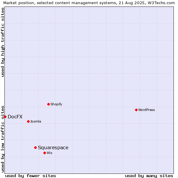 Market position of Squarespace vs. DocFX