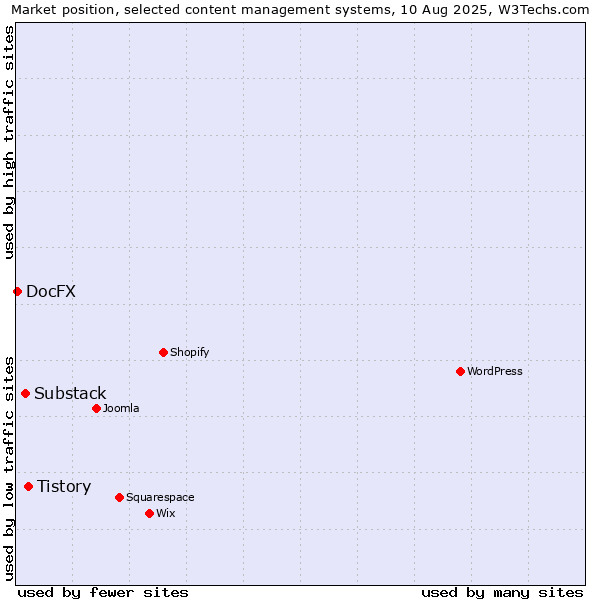 Market position of Tistory vs. Substack vs. DocFX