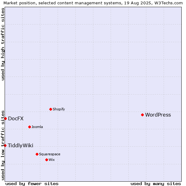 Market position of WordPress vs. DocFX vs. TiddlyWiki