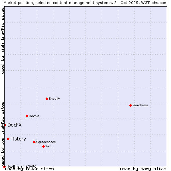 Market position of Tistory vs. DocFX vs. Twilight CMS