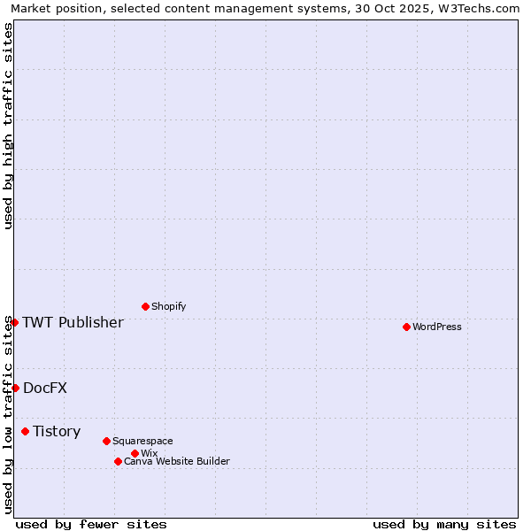 Market position of Tistory vs. DocFX vs. TWT Publisher