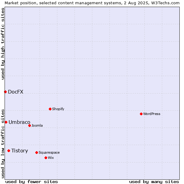 Market position of Tistory vs. Umbraco vs. DocFX