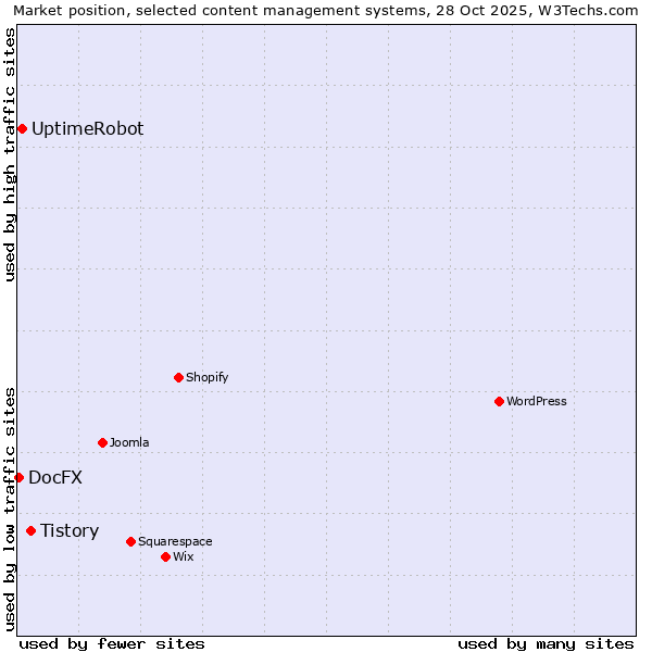 Market position of Tistory vs. UptimeRobot vs. DocFX