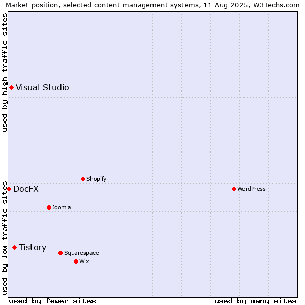 Market position of Tistory vs. Visual Studio vs. DocFX