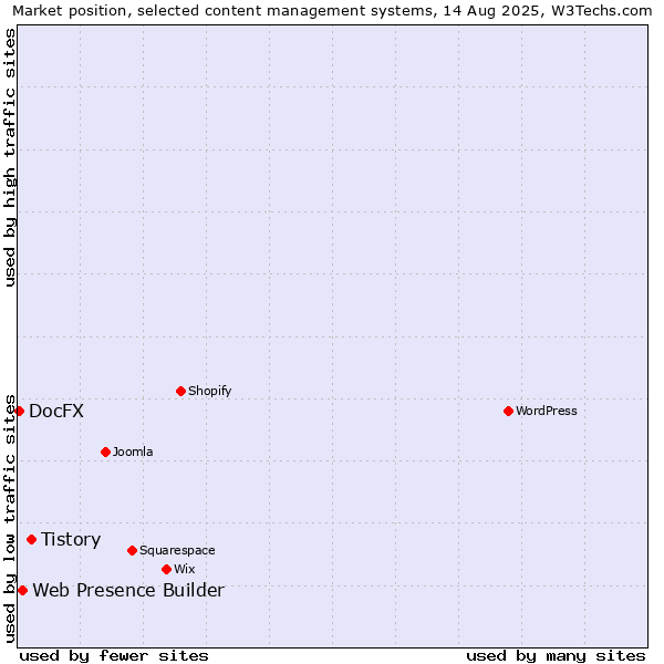 Market position of Tistory vs. Web Presence Builder vs. DocFX