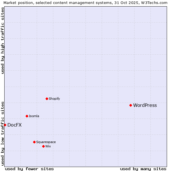 Market position of WordPress vs. DocFX