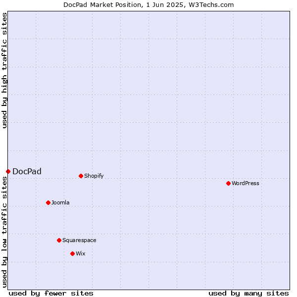Market position of DocPad
