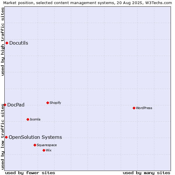 Market position of Docutils vs. OpenSolution Systems vs. DocPad