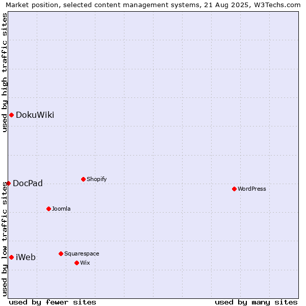 Market position of DokuWiki vs. iWeb vs. DocPad
