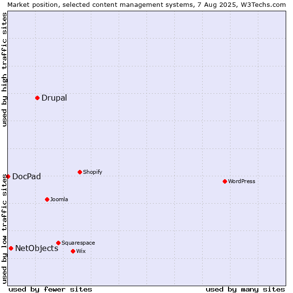 Market position of Drupal vs. NetObjects vs. DocPad