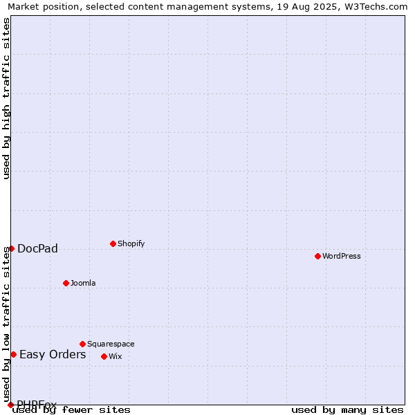 Market position of Easy Orders vs. DocPad vs. PHPFox