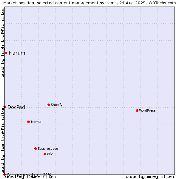 Market position of Flarum vs. DocPad vs. Netgenerator CMS