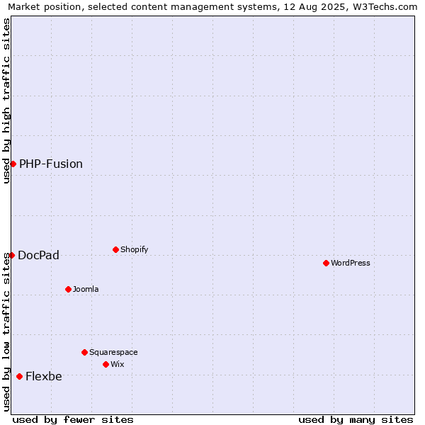 Market position of Flexbe vs. PHP-Fusion vs. DocPad