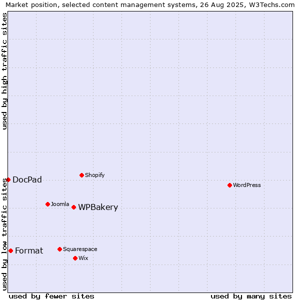 Market position of WPBakery vs. Format vs. DocPad