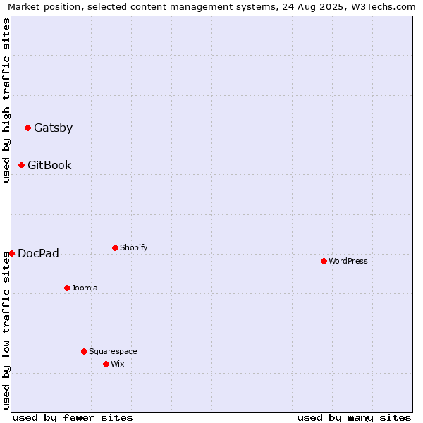 Market position of Gatsby vs. GitBook vs. DocPad