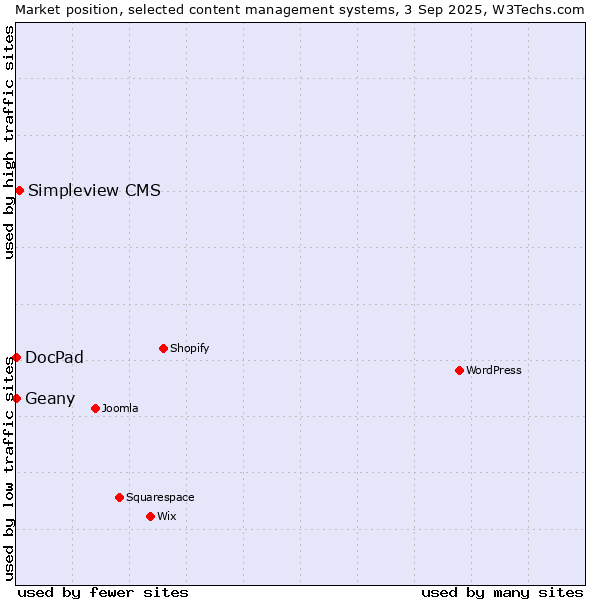 Market position of Simpleview CMS vs. Geany vs. DocPad