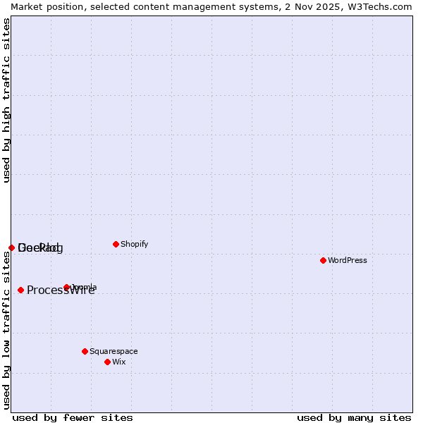 Market position of ProcessWire vs. DocPad vs. Geeklog