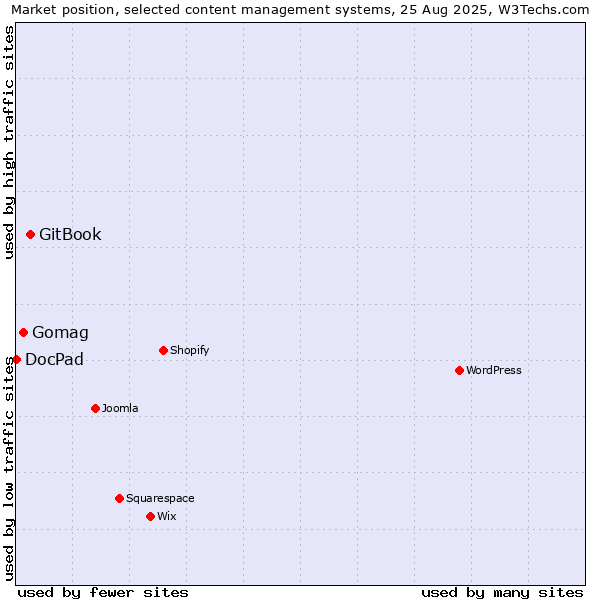 Market position of GitBook vs. Gomag vs. DocPad