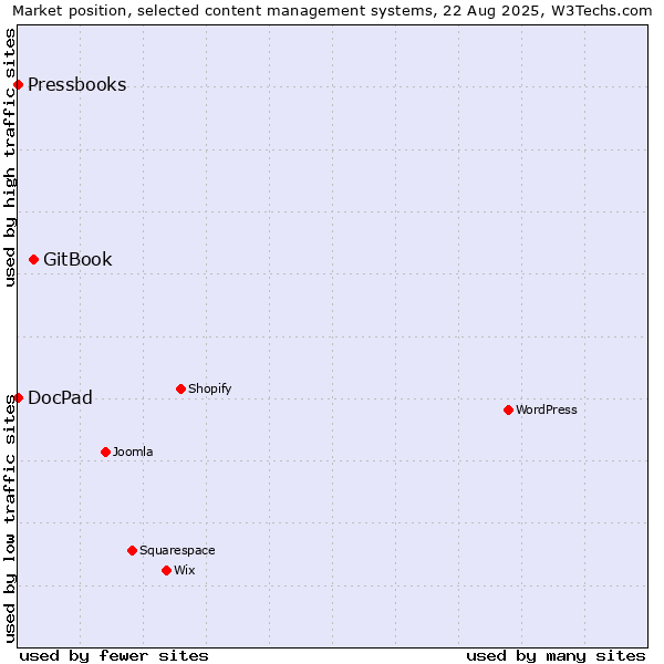 Market position of GitBook vs. DocPad vs. Pressbooks
