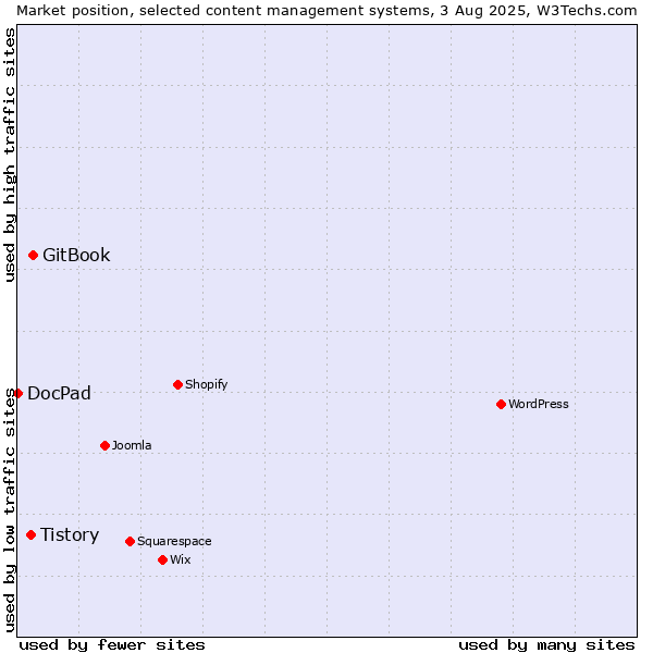 Market position of GitBook vs. Tistory vs. DocPad