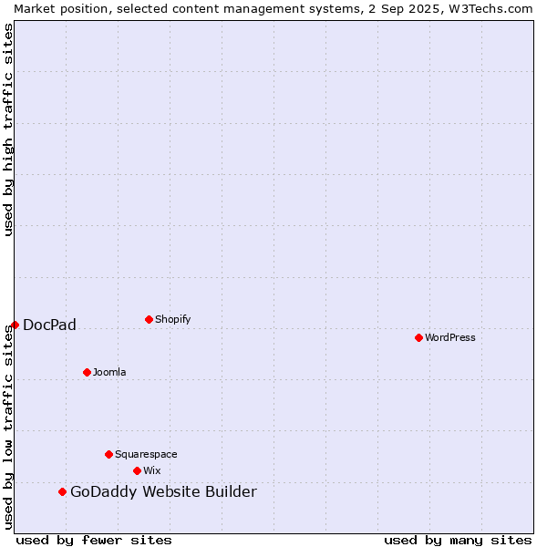 Market position of GoDaddy Website Builder vs. DocPad