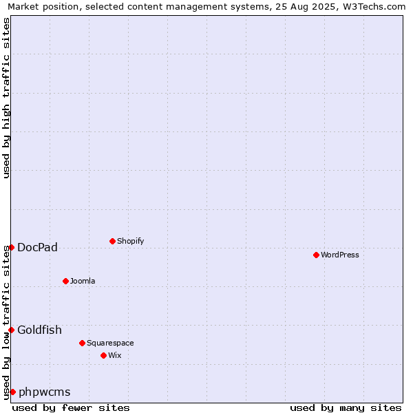 Market position of phpwcms vs. Goldfish vs. DocPad