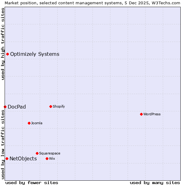 Market position of Optimizely Systems vs. NetObjects vs. DocPad