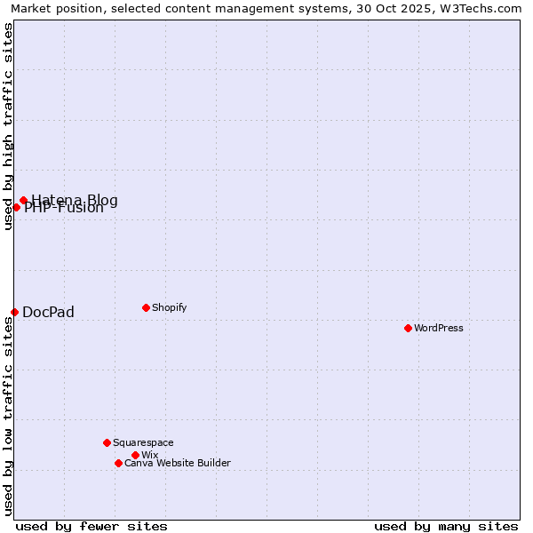 Market position of Hatena Blog vs. PHP-Fusion vs. DocPad