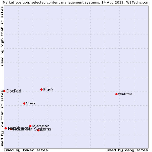Market position of Hostinger Systems vs. NetObjects vs. DocPad