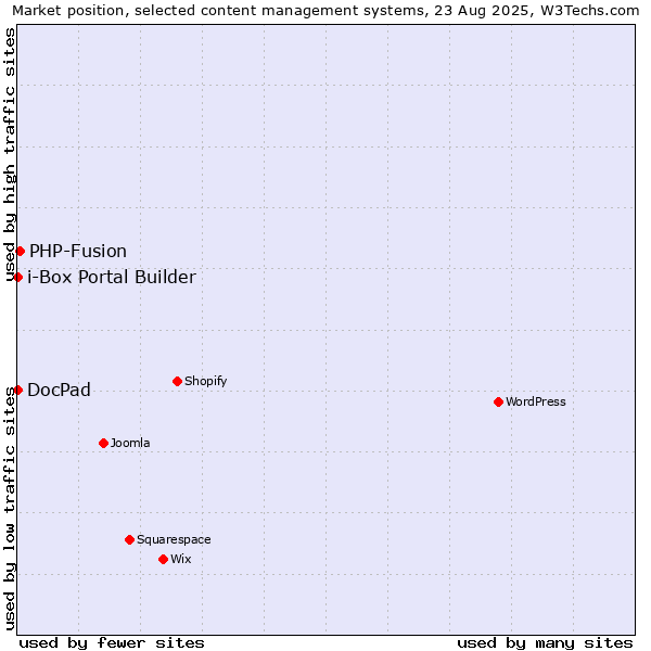 Market position of PHP-Fusion vs. DocPad vs. i-Box Portal Builder
