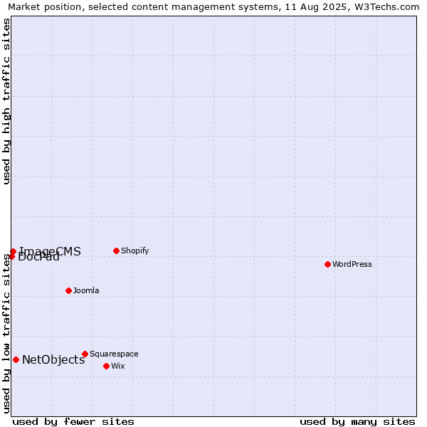 Market position of NetObjects vs. ImageCMS vs. DocPad