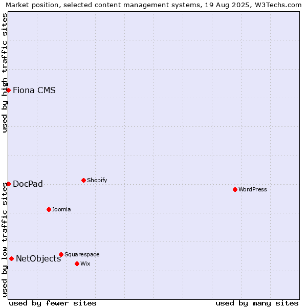Market position of NetObjects vs. Fiona CMS vs. DocPad