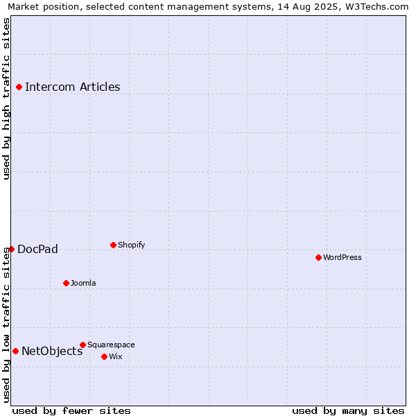 Market position of Intercom Articles vs. NetObjects vs. DocPad